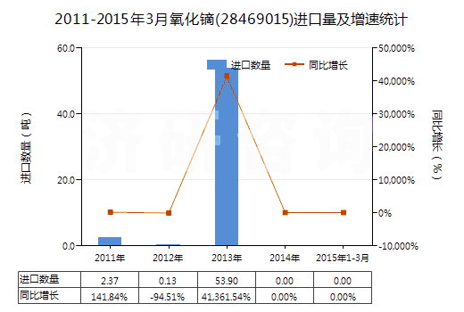 2011-2015年3月氧化鏑(28469015)進口量及增速統(tǒng)計